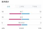 国民vs胜利全场数据：射门18-12、射正10-6、得分机会5-2