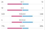 皇马3-2莱加内斯全场数据：射门24-10，射正10-4，控球率71%-29%