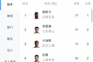 中超射手榜：奥斯卡、克雷桑、卡迪斯11球领跑，拉唐10球