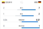 厄瓜多尔1-1德国半场数据：射门2-7 射正1-2 控球率38%-62%