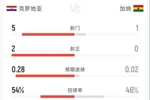 克罗地亚1-0加纳半场：射门5-1 射正2-0 控球率54%-46% 犯规2-7