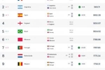 16强各队世界排名：法国第1，阿西英巴摩2-6位，巴拉圭第34位最低